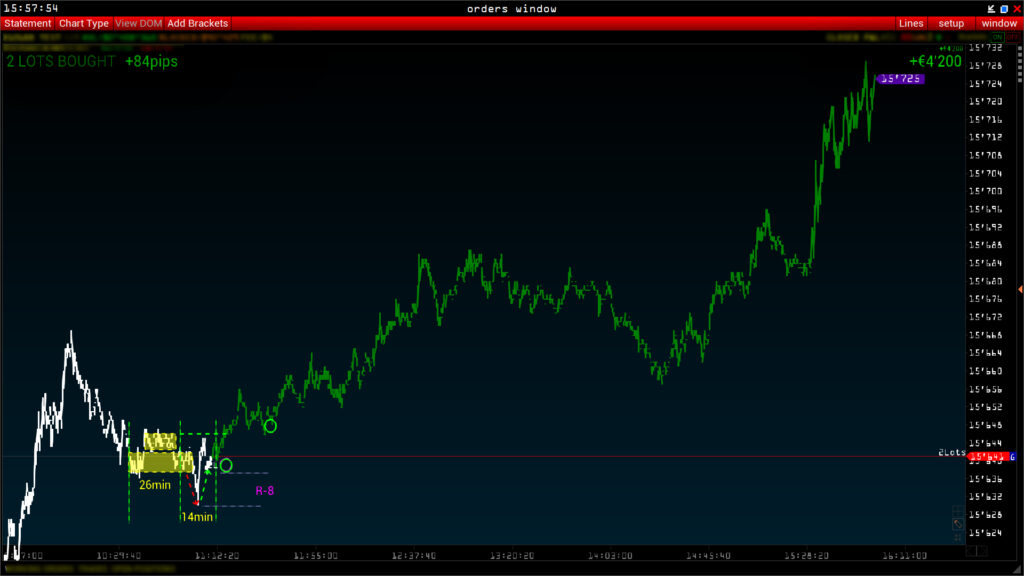 Model SL buy and hold 2 lots